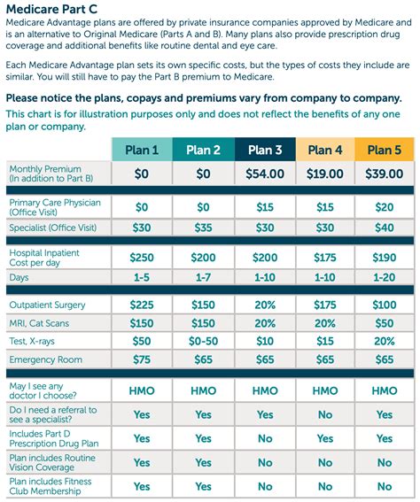 Our Premium Benefits and Credits Plans